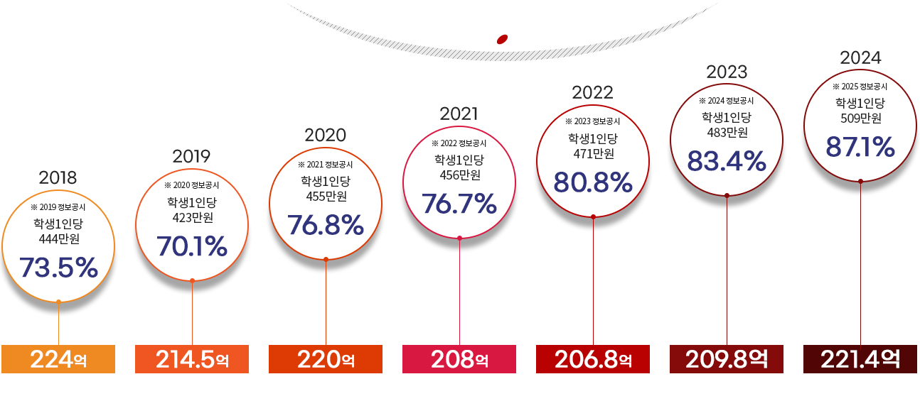 2014 학생1인당 375만원 61.6% 193억, 2015 학생1인당 391만원 64.9% 200억, 2016 학생1인당 397만원 65.6% 200억, 2017 학생1인당 420만원 69.4% 213억, 2018 학생1인당 425만원 70% 215억